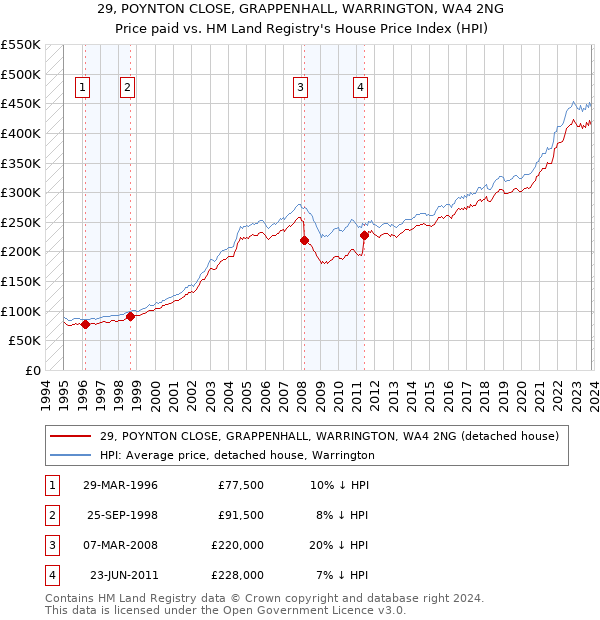 29, POYNTON CLOSE, GRAPPENHALL, WARRINGTON, WA4 2NG: Price paid vs HM Land Registry's House Price Index
