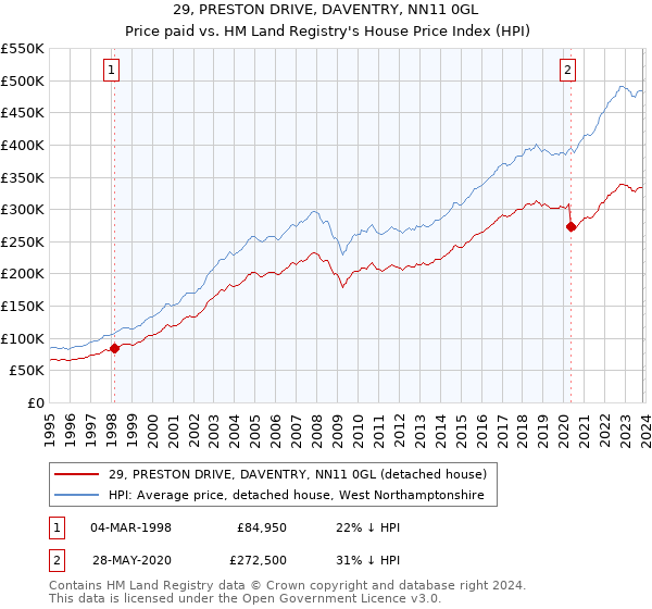 29, PRESTON DRIVE, DAVENTRY, NN11 0GL: Price paid vs HM Land Registry's House Price Index