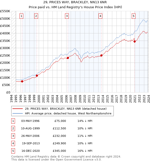 29, PRICES WAY, BRACKLEY, NN13 6NR: Price paid vs HM Land Registry's House Price Index