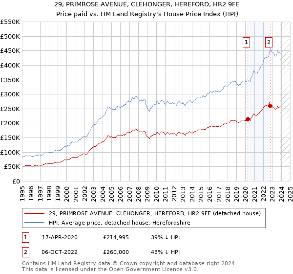 29, PRIMROSE AVENUE, CLEHONGER, HEREFORD, HR2 9FE: Price paid vs HM Land Registry's House Price Index