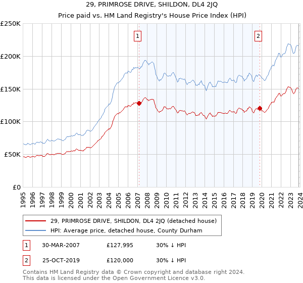 29, PRIMROSE DRIVE, SHILDON, DL4 2JQ: Price paid vs HM Land Registry's House Price Index