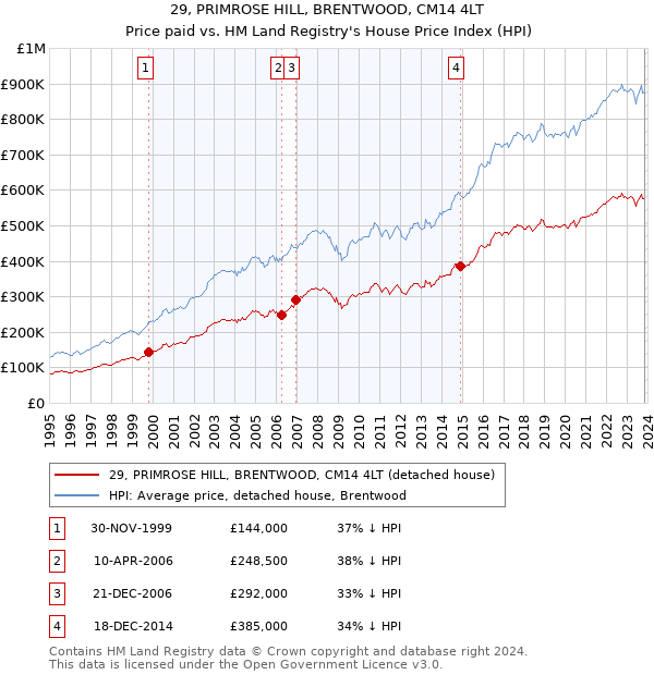 29, PRIMROSE HILL, BRENTWOOD, CM14 4LT: Price paid vs HM Land Registry's House Price Index