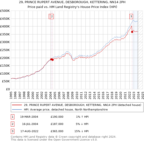 29, PRINCE RUPERT AVENUE, DESBOROUGH, KETTERING, NN14 2PH: Price paid vs HM Land Registry's House Price Index