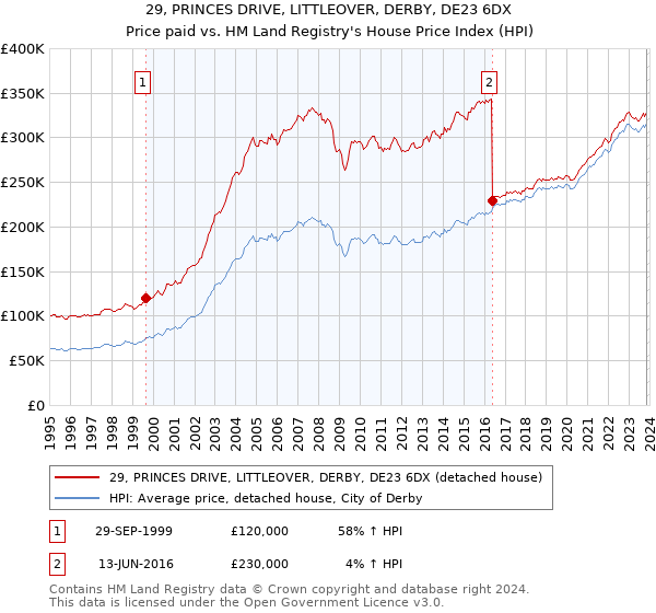 29, PRINCES DRIVE, LITTLEOVER, DERBY, DE23 6DX: Price paid vs HM Land Registry's House Price Index