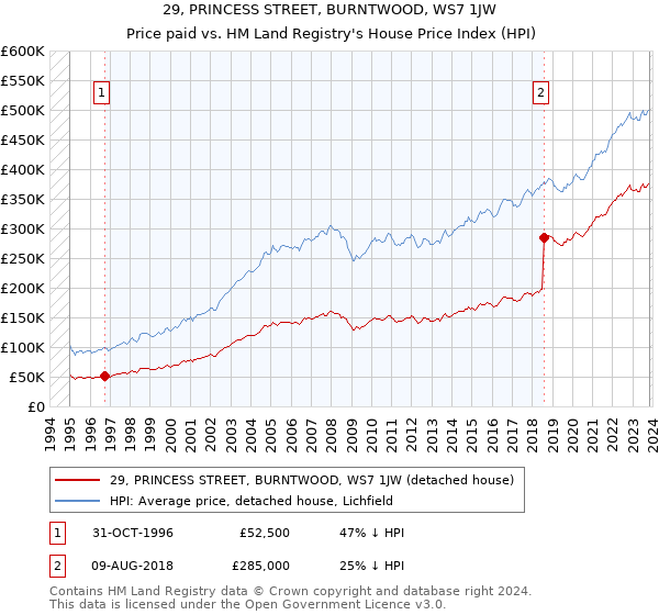 29, PRINCESS STREET, BURNTWOOD, WS7 1JW: Price paid vs HM Land Registry's House Price Index