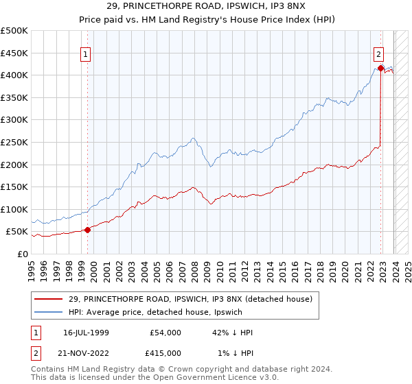 29, PRINCETHORPE ROAD, IPSWICH, IP3 8NX: Price paid vs HM Land Registry's House Price Index