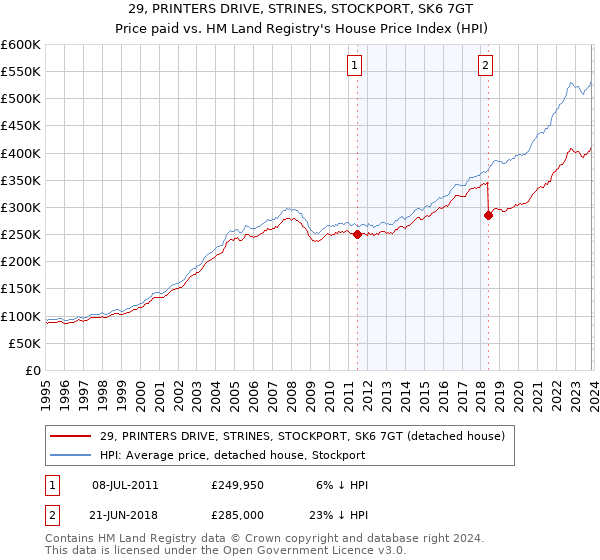 29, PRINTERS DRIVE, STRINES, STOCKPORT, SK6 7GT: Price paid vs HM Land Registry's House Price Index