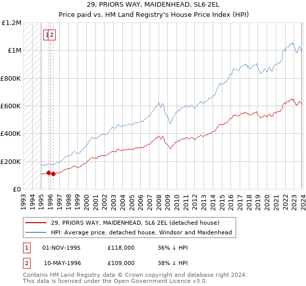 29, PRIORS WAY, MAIDENHEAD, SL6 2EL: Price paid vs HM Land Registry's House Price Index