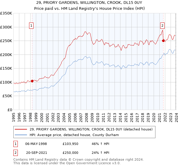 29, PRIORY GARDENS, WILLINGTON, CROOK, DL15 0UY: Price paid vs HM Land Registry's House Price Index