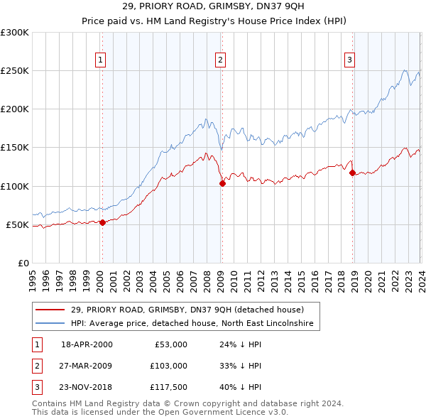 29, PRIORY ROAD, GRIMSBY, DN37 9QH: Price paid vs HM Land Registry's House Price Index