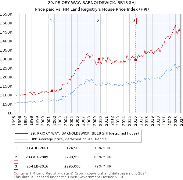 29, PRIORY WAY, BARNOLDSWICK, BB18 5HJ: Price paid vs HM Land Registry's House Price Index