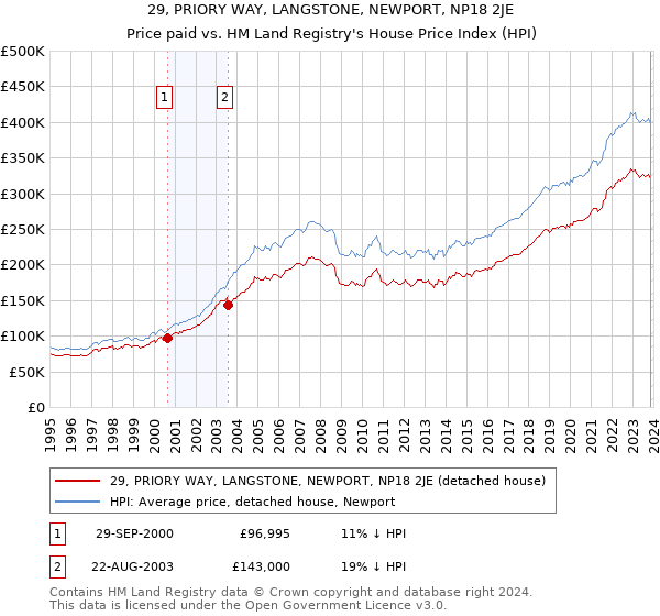 29, PRIORY WAY, LANGSTONE, NEWPORT, NP18 2JE: Price paid vs HM Land Registry's House Price Index