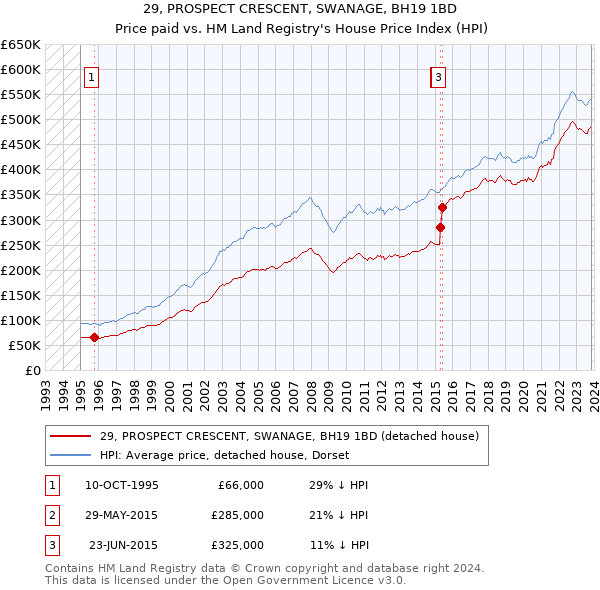 29, PROSPECT CRESCENT, SWANAGE, BH19 1BD: Price paid vs HM Land Registry's House Price Index