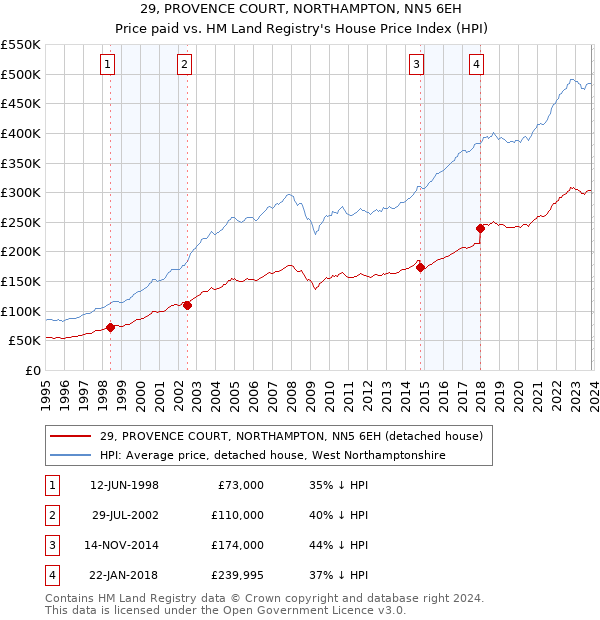 29, PROVENCE COURT, NORTHAMPTON, NN5 6EH: Price paid vs HM Land Registry's House Price Index