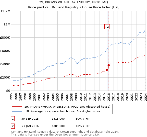 29, PROVIS WHARF, AYLESBURY, HP20 1AQ: Price paid vs HM Land Registry's House Price Index