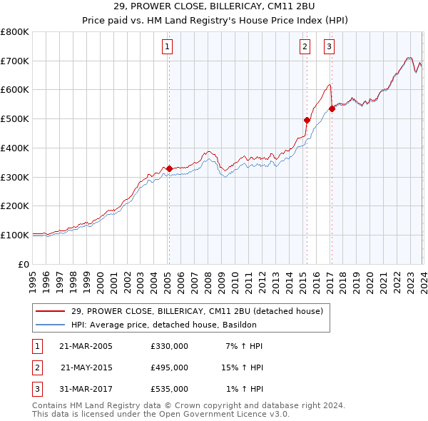 29, PROWER CLOSE, BILLERICAY, CM11 2BU: Price paid vs HM Land Registry's House Price Index