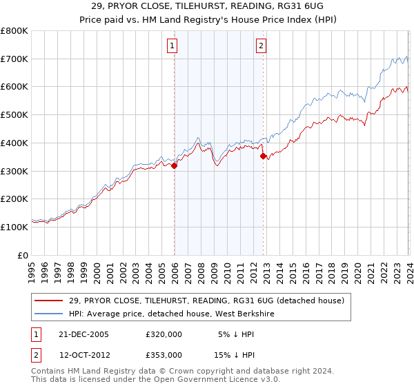 29, PRYOR CLOSE, TILEHURST, READING, RG31 6UG: Price paid vs HM Land Registry's House Price Index