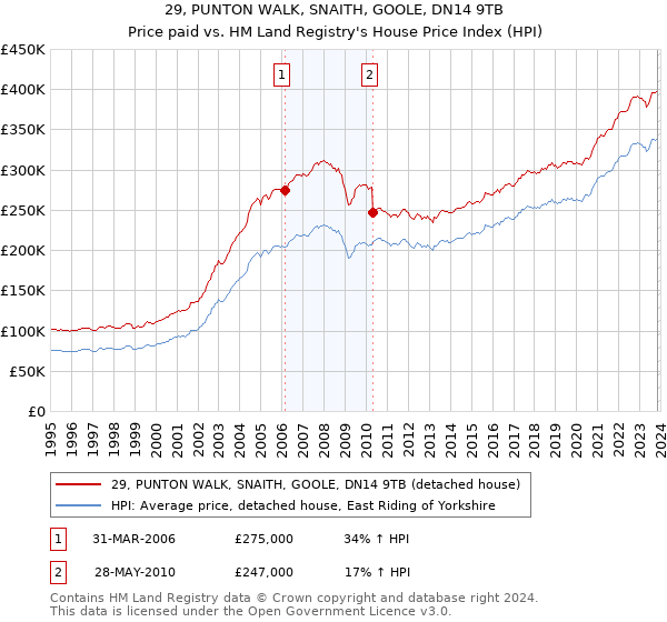 29, PUNTON WALK, SNAITH, GOOLE, DN14 9TB: Price paid vs HM Land Registry's House Price Index
