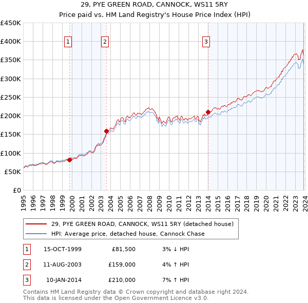 29, PYE GREEN ROAD, CANNOCK, WS11 5RY: Price paid vs HM Land Registry's House Price Index