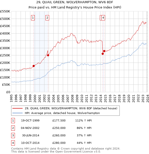 29, QUAIL GREEN, WOLVERHAMPTON, WV6 8DF: Price paid vs HM Land Registry's House Price Index