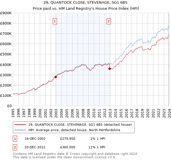 29, QUANTOCK CLOSE, STEVENAGE, SG1 6BS: Price paid vs HM Land Registry's House Price Index