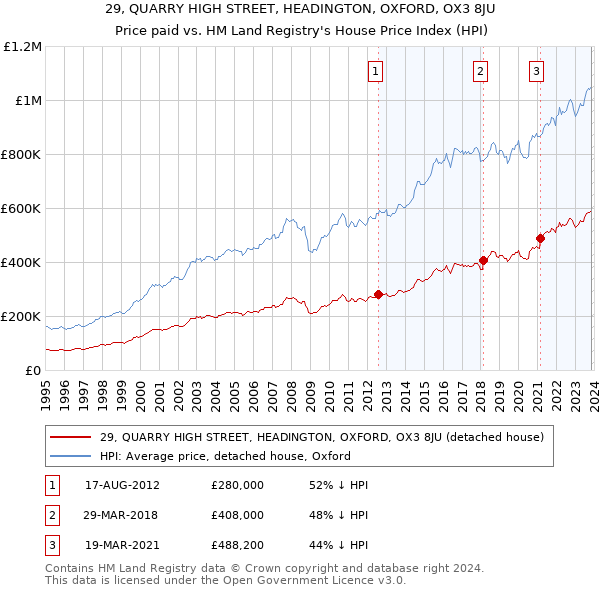 29, QUARRY HIGH STREET, HEADINGTON, OXFORD, OX3 8JU: Price paid vs HM Land Registry's House Price Index