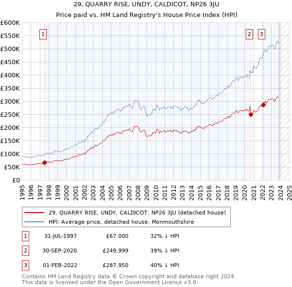 29, QUARRY RISE, UNDY, CALDICOT, NP26 3JU: Price paid vs HM Land Registry's House Price Index