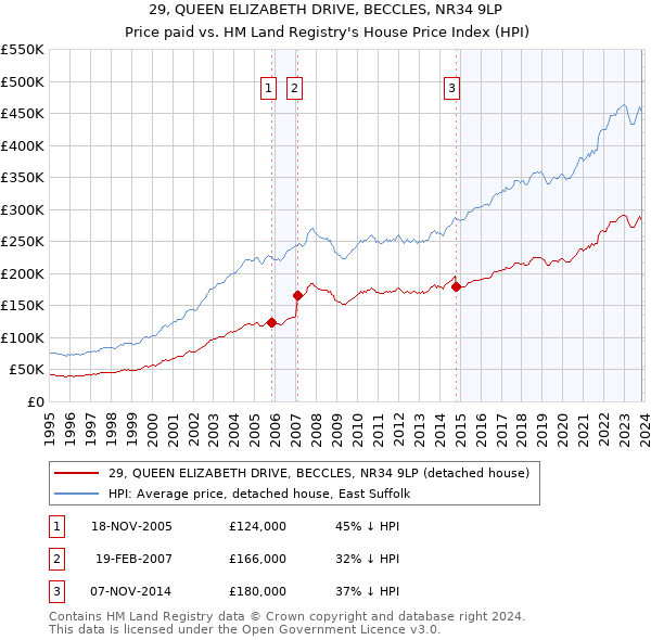 29, QUEEN ELIZABETH DRIVE, BECCLES, NR34 9LP: Price paid vs HM Land Registry's House Price Index