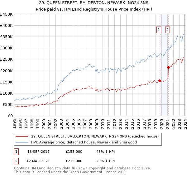 29, QUEEN STREET, BALDERTON, NEWARK, NG24 3NS: Price paid vs HM Land Registry's House Price Index
