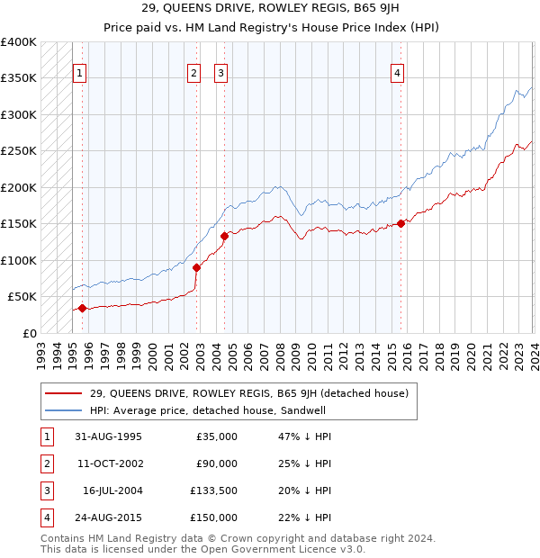 29, QUEENS DRIVE, ROWLEY REGIS, B65 9JH: Price paid vs HM Land Registry's House Price Index