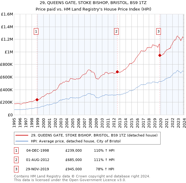 29, QUEENS GATE, STOKE BISHOP, BRISTOL, BS9 1TZ: Price paid vs HM Land Registry's House Price Index