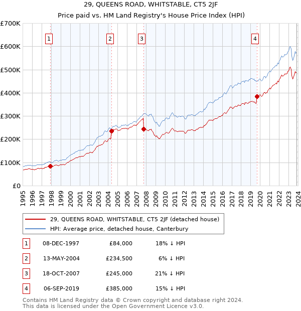 29, QUEENS ROAD, WHITSTABLE, CT5 2JF: Price paid vs HM Land Registry's House Price Index