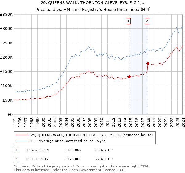 29, QUEENS WALK, THORNTON-CLEVELEYS, FY5 1JU: Price paid vs HM Land Registry's House Price Index