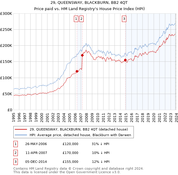 29, QUEENSWAY, BLACKBURN, BB2 4QT: Price paid vs HM Land Registry's House Price Index