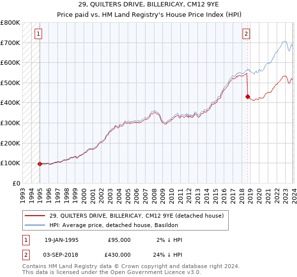 29, QUILTERS DRIVE, BILLERICAY, CM12 9YE: Price paid vs HM Land Registry's House Price Index