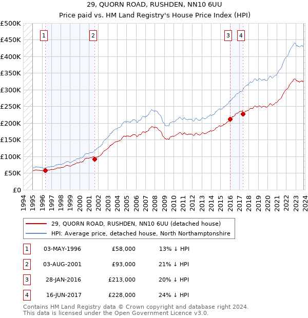 29, QUORN ROAD, RUSHDEN, NN10 6UU: Price paid vs HM Land Registry's House Price Index