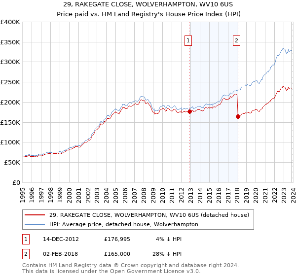 29, RAKEGATE CLOSE, WOLVERHAMPTON, WV10 6US: Price paid vs HM Land Registry's House Price Index