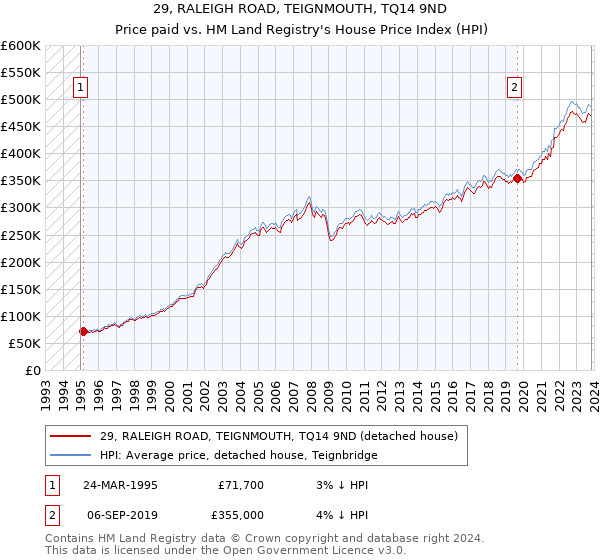 29, RALEIGH ROAD, TEIGNMOUTH, TQ14 9ND: Price paid vs HM Land Registry's House Price Index