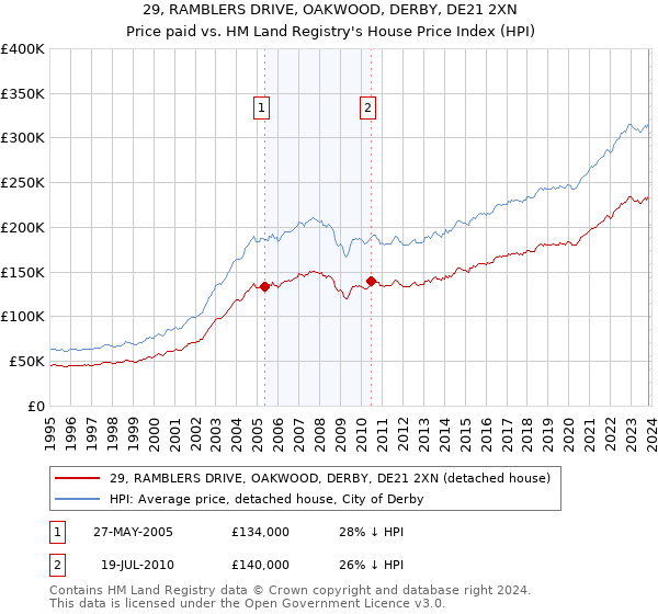 29, RAMBLERS DRIVE, OAKWOOD, DERBY, DE21 2XN: Price paid vs HM Land Registry's House Price Index