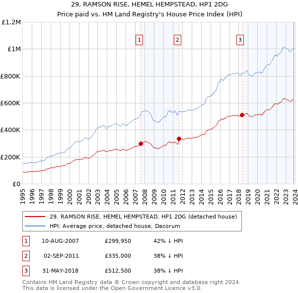 29, RAMSON RISE, HEMEL HEMPSTEAD, HP1 2DG: Price paid vs HM Land Registry's House Price Index