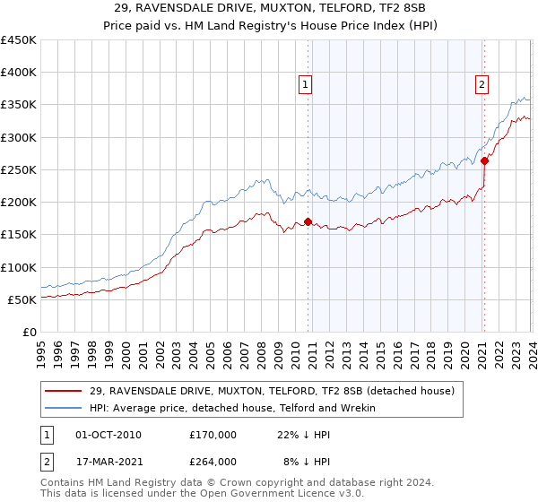 29, RAVENSDALE DRIVE, MUXTON, TELFORD, TF2 8SB: Price paid vs HM Land Registry's House Price Index