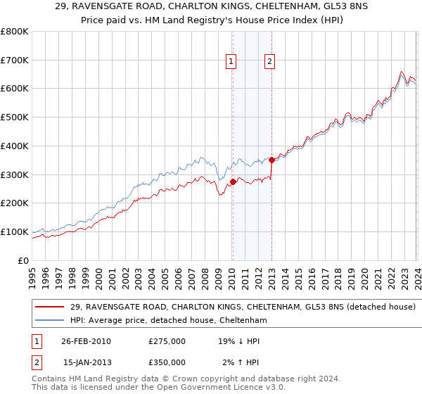 29, RAVENSGATE ROAD, CHARLTON KINGS, CHELTENHAM, GL53 8NS: Price paid vs HM Land Registry's House Price Index