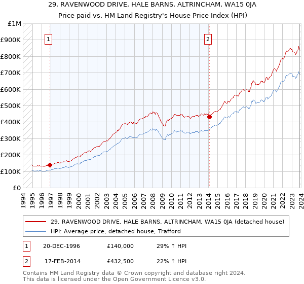 29, RAVENWOOD DRIVE, HALE BARNS, ALTRINCHAM, WA15 0JA: Price paid vs HM Land Registry's House Price Index