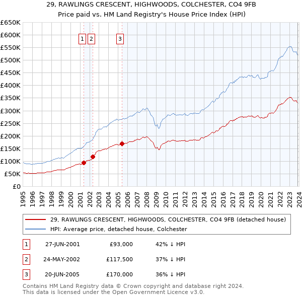 29, RAWLINGS CRESCENT, HIGHWOODS, COLCHESTER, CO4 9FB: Price paid vs HM Land Registry's House Price Index