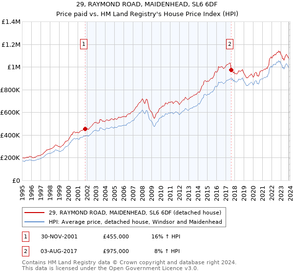 29, RAYMOND ROAD, MAIDENHEAD, SL6 6DF: Price paid vs HM Land Registry's House Price Index