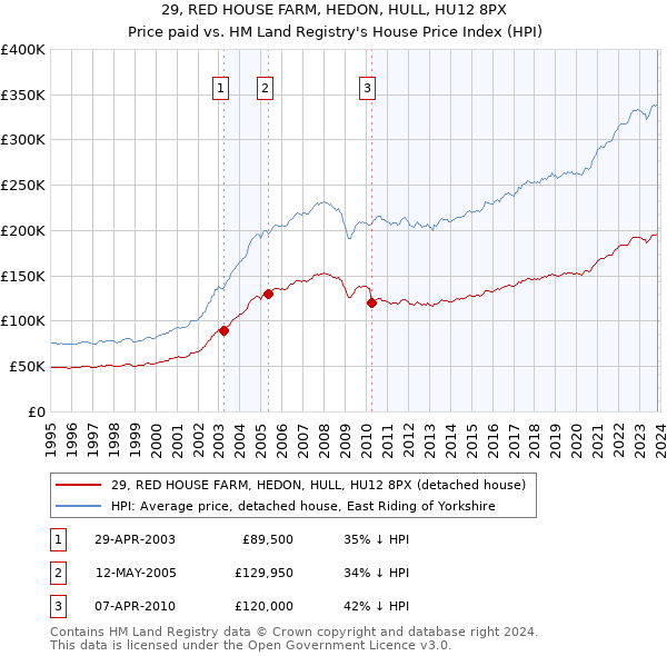 29, RED HOUSE FARM, HEDON, HULL, HU12 8PX: Price paid vs HM Land Registry's House Price Index