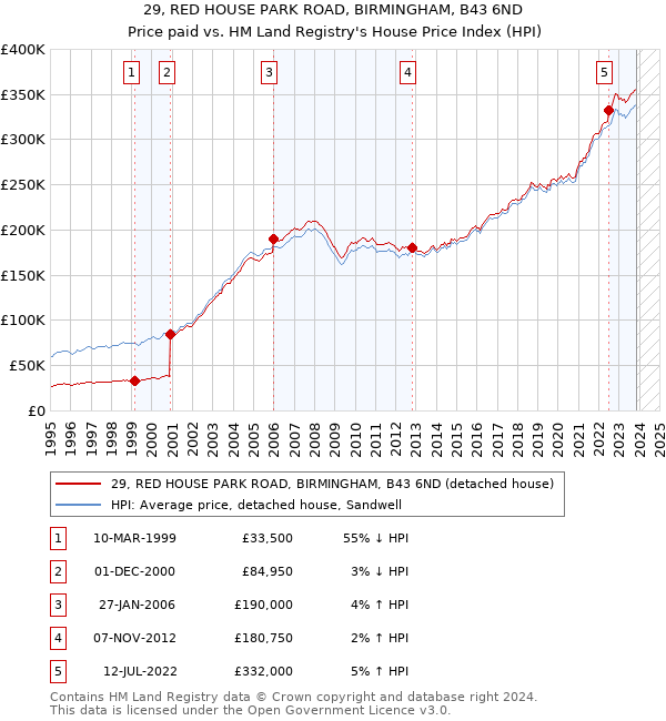 29, RED HOUSE PARK ROAD, BIRMINGHAM, B43 6ND: Price paid vs HM Land Registry's House Price Index