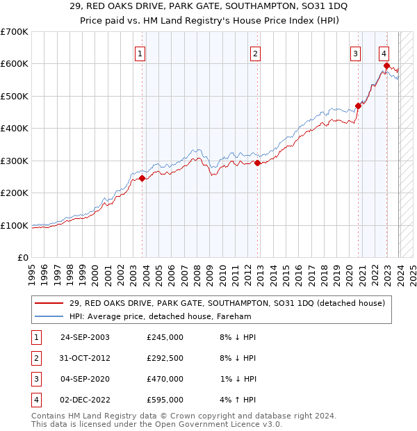 29, RED OAKS DRIVE, PARK GATE, SOUTHAMPTON, SO31 1DQ: Price paid vs HM Land Registry's House Price Index