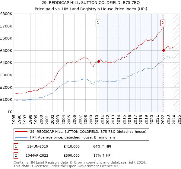 29, REDDICAP HILL, SUTTON COLDFIELD, B75 7BQ: Price paid vs HM Land Registry's House Price Index