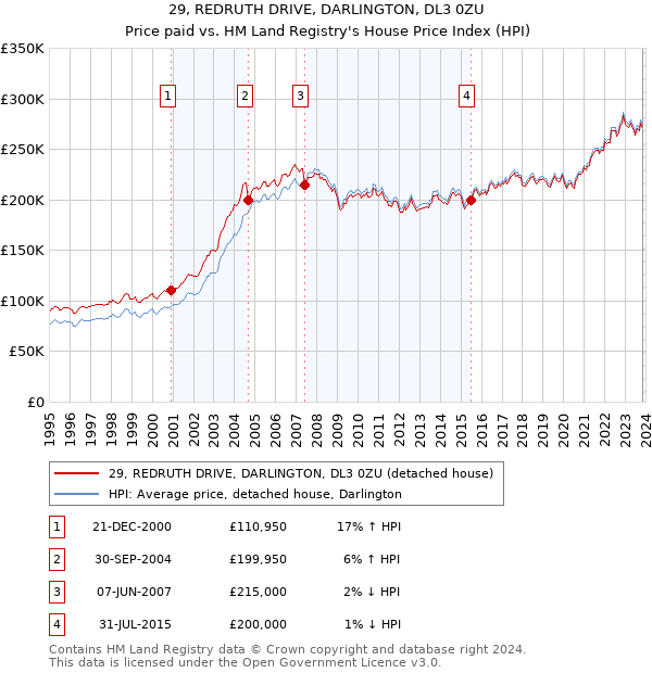 29, REDRUTH DRIVE, DARLINGTON, DL3 0ZU: Price paid vs HM Land Registry's House Price Index